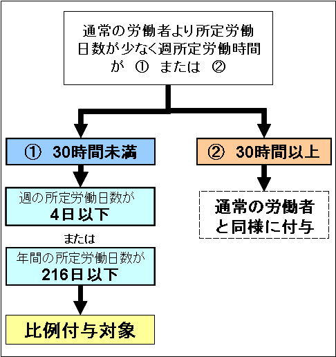 有給 パート 有給休暇は扶養内パートでもある？計算方法を知って日数を把握しよう